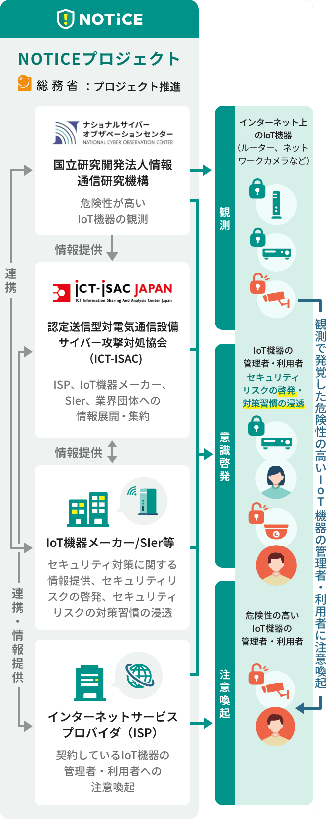 NOTICEの組織紹介の図。図の内容は、下のリストで説明しています。