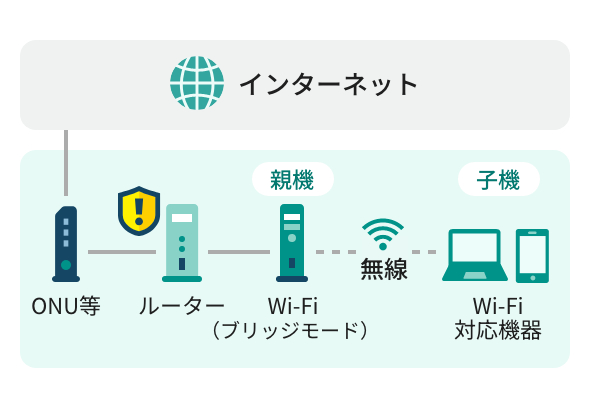 ブリッジ機能（アクセスポイント機能）イメージ