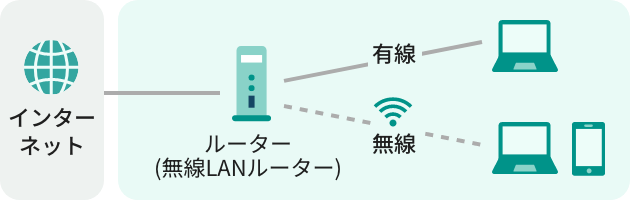 ルーターのネットワーク接続イメージ