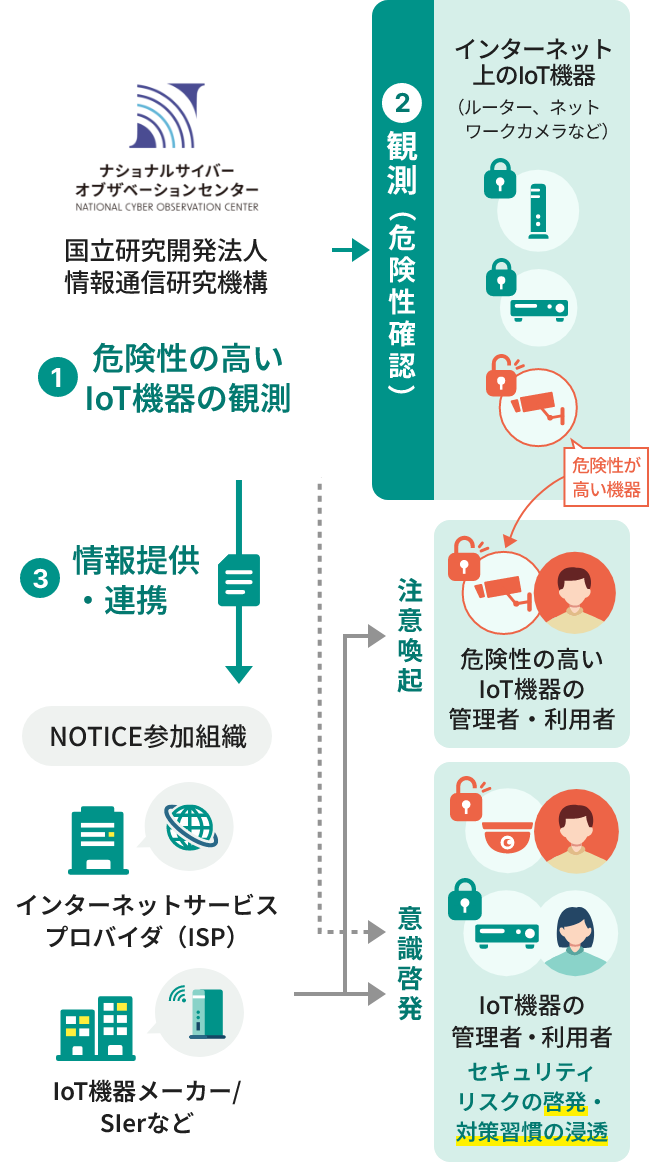 脆弱なIoT機器の観測方法の図。図の内容は、下の番号付きリストで説明しています。